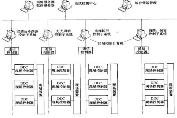 樓宇自控OPC方式的優勢和缺陷？