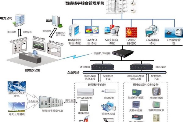 智能樓宇自控系統協議轉換接口方式的優勢與缺陷？