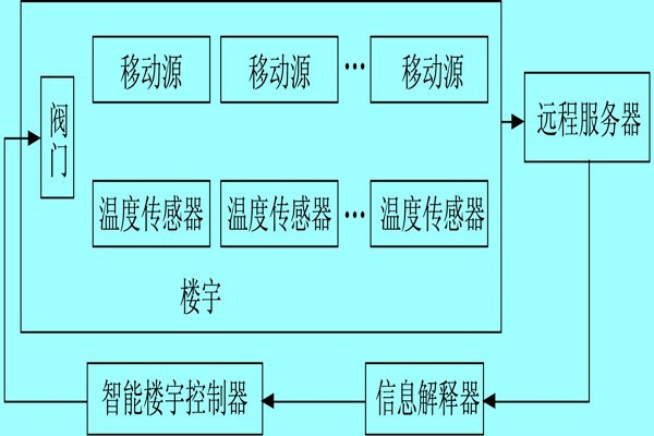 樓宇自控系統利用體感溫度實現智能化？