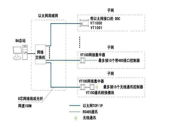 智能樓宇自控系統(tǒng)面向協(xié)議的糾紛！