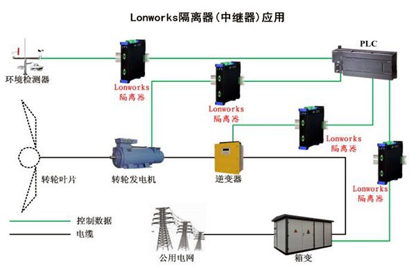 要想智能樓宇自控系統(tǒng)性能強，LonWorks技術(shù)很關(guān)鍵！