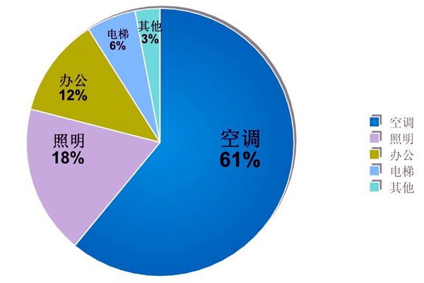 樓宇自動化系統的節(jié)能減排價值！