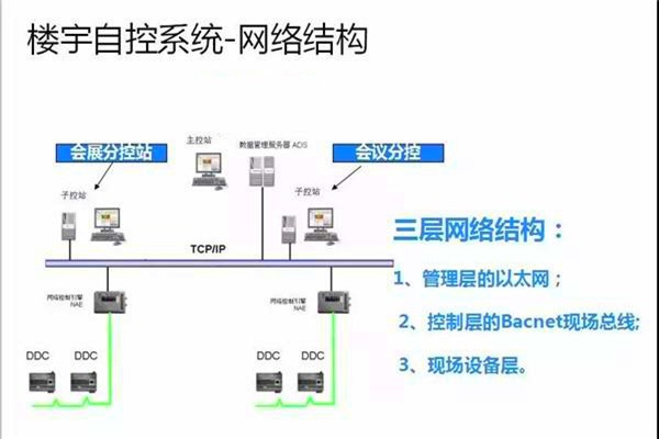 崔亞光細(xì)談樓宇自控系統(tǒng)的整體建設(shè)思路！