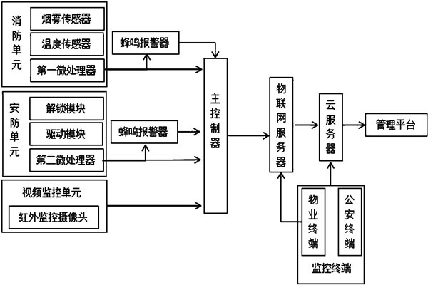 樓宇智能化系統監控部分的架構！
