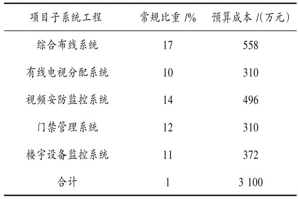 樓宇自動化系統(tǒng)具體項(xiàng)目造價管理實(shí)例！