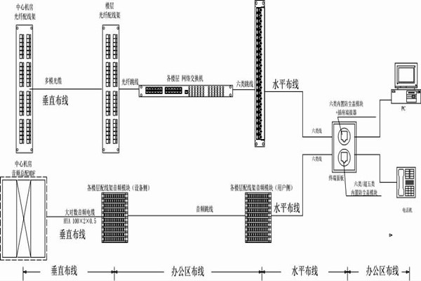 怎么操作綜合布線？某大樓樓宇自控系統(tǒng)清晰展現(xiàn)！