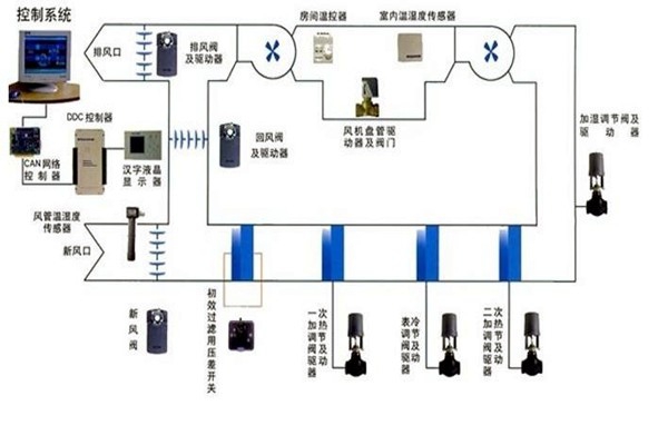 智能樓宇自控系統智能化設備的安裝要點！