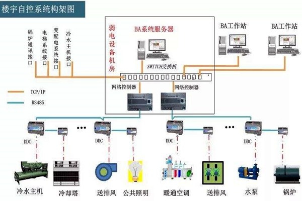 樓宇自控系統(tǒng)的工程范圍有哪些？