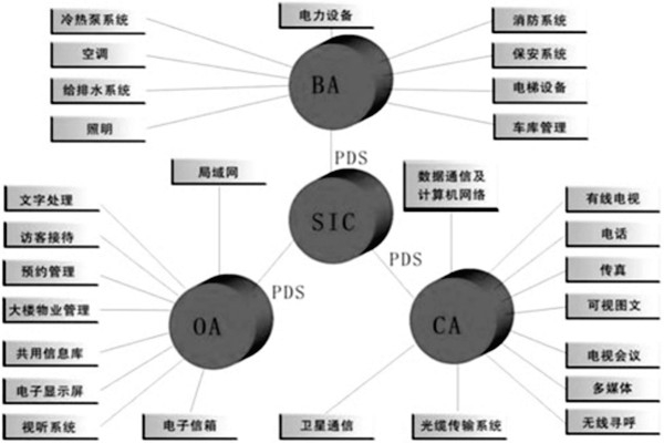 樓宇控制系統是什么意思？有什么特點？