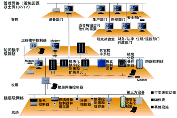 樓宇自動化技術的實踐！