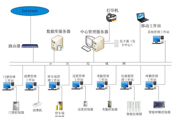 樓宇自動化系統應當具備哪些基本功能？