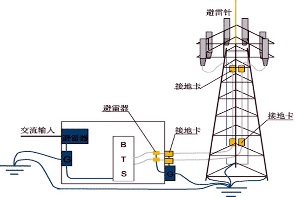 樓宇控制系統與防雷檢測的契合！