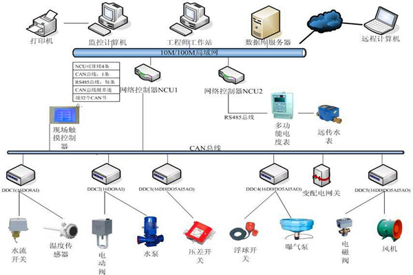 樓宇自控系統機電一體化的實現！