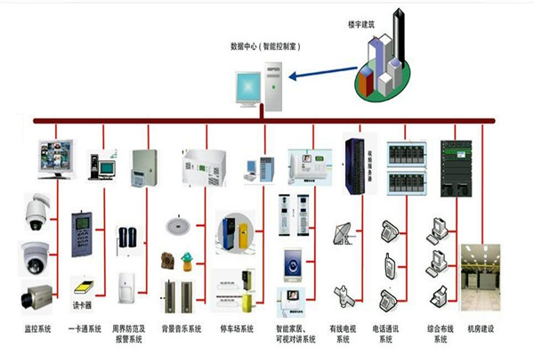 樓宇自控系統的部署應該如何規(guī)劃布線？(圖1)