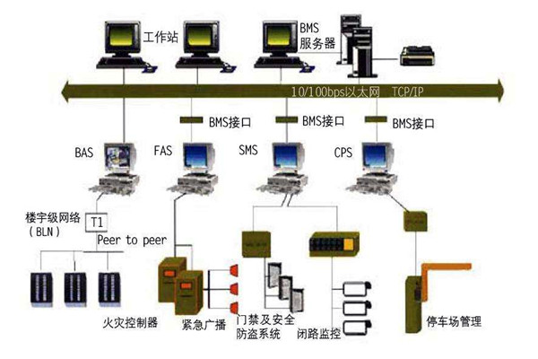 為什么要走樓宇自控的路子？