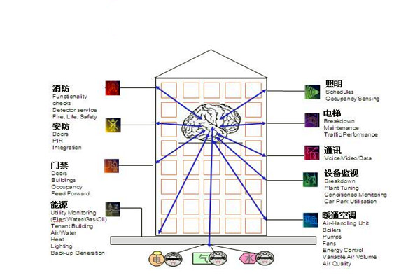 樓宇自控通訊及控制系統的科學性！