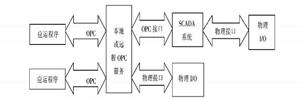 樓宇自動化系統使用ATL實現COM接口的編程！