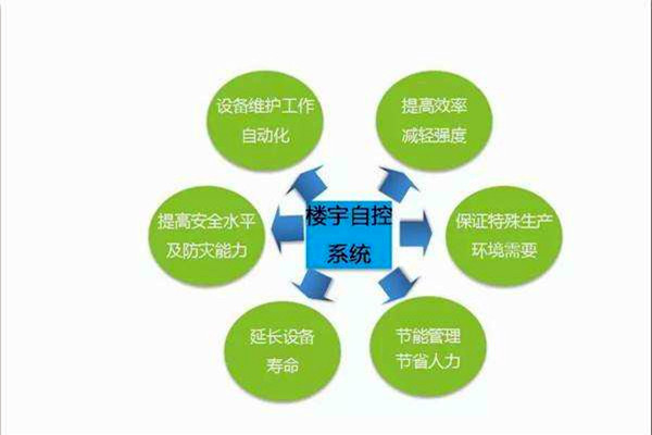 智能樓宇控制系統如何全局管控樓宇信息？
