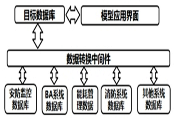 智能樓宇自控系統的數據轉換和界面開發！