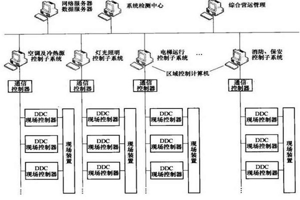 樓宇智能化系統的專項設計很有必要！