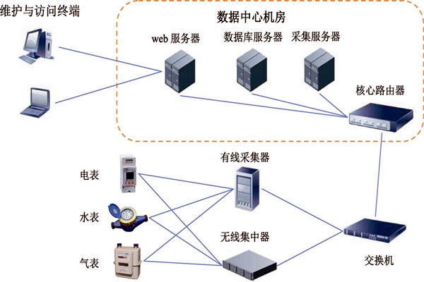 樓宇智能化能耗監(jiān)測系統(tǒng)的建設(shè)方案！