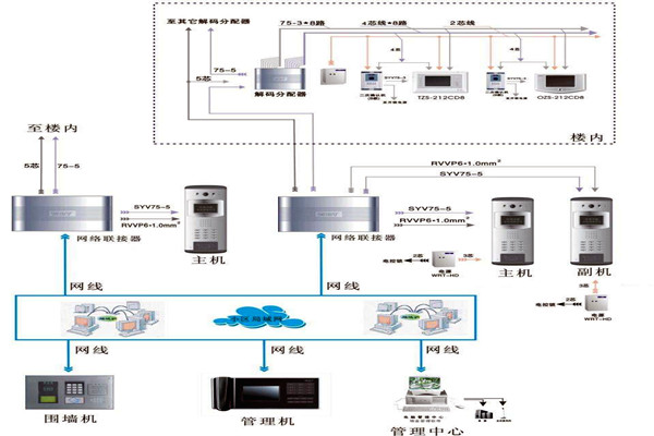 樓宇自控系統的所需材料與設備準備！