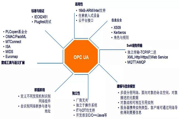 樓宇自動化系統(tǒng)模型的技術(shù)特點！