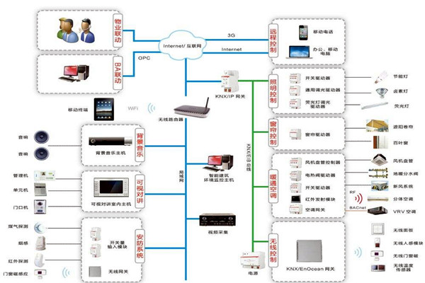 智能樓宇自控系統在技術層面上有哪些優勢？