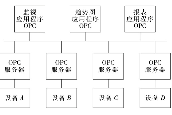 樓宇自控系統OPC的設備互聯原理！