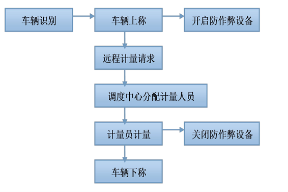 遠程計量系統解決方案！(圖1)