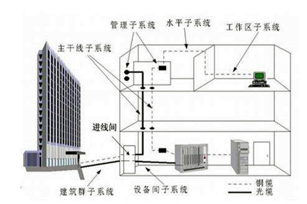 樓宇自控系統在弱電工程用電中的作用！