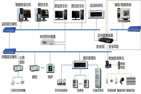 樓宇智能化系統結構的選擇！(圖1)